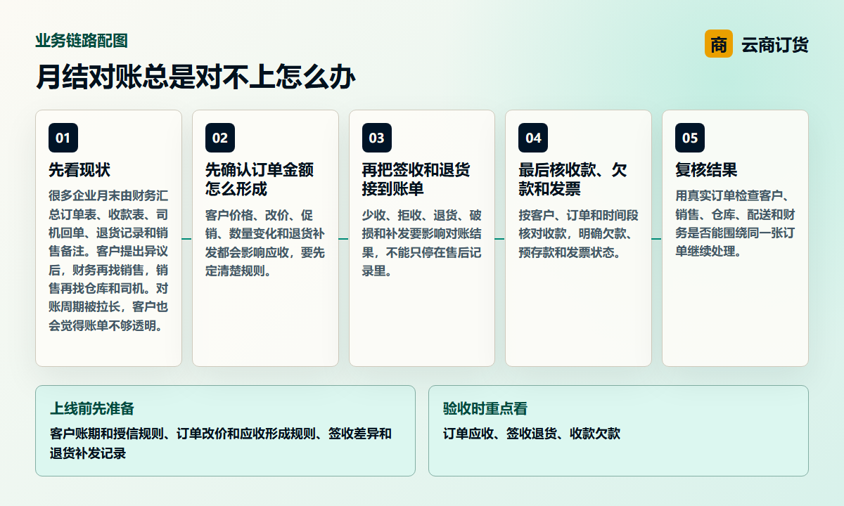 月结对账总是对不上怎么办业务链路图，说明订单应收、签收退货、收款欠款之间的处理关系