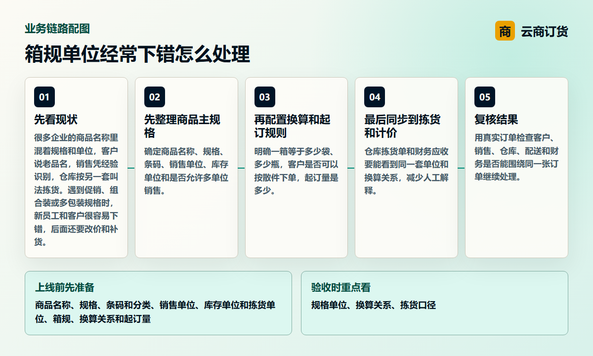 箱规单位经常下错怎么处理业务链路图，说明规格单位、换算关系、拣货口径之间的处理关系