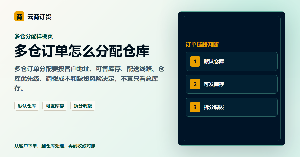 多仓订单怎么分配仓库封面图，展示客户下单、订单处理和业务协同场景