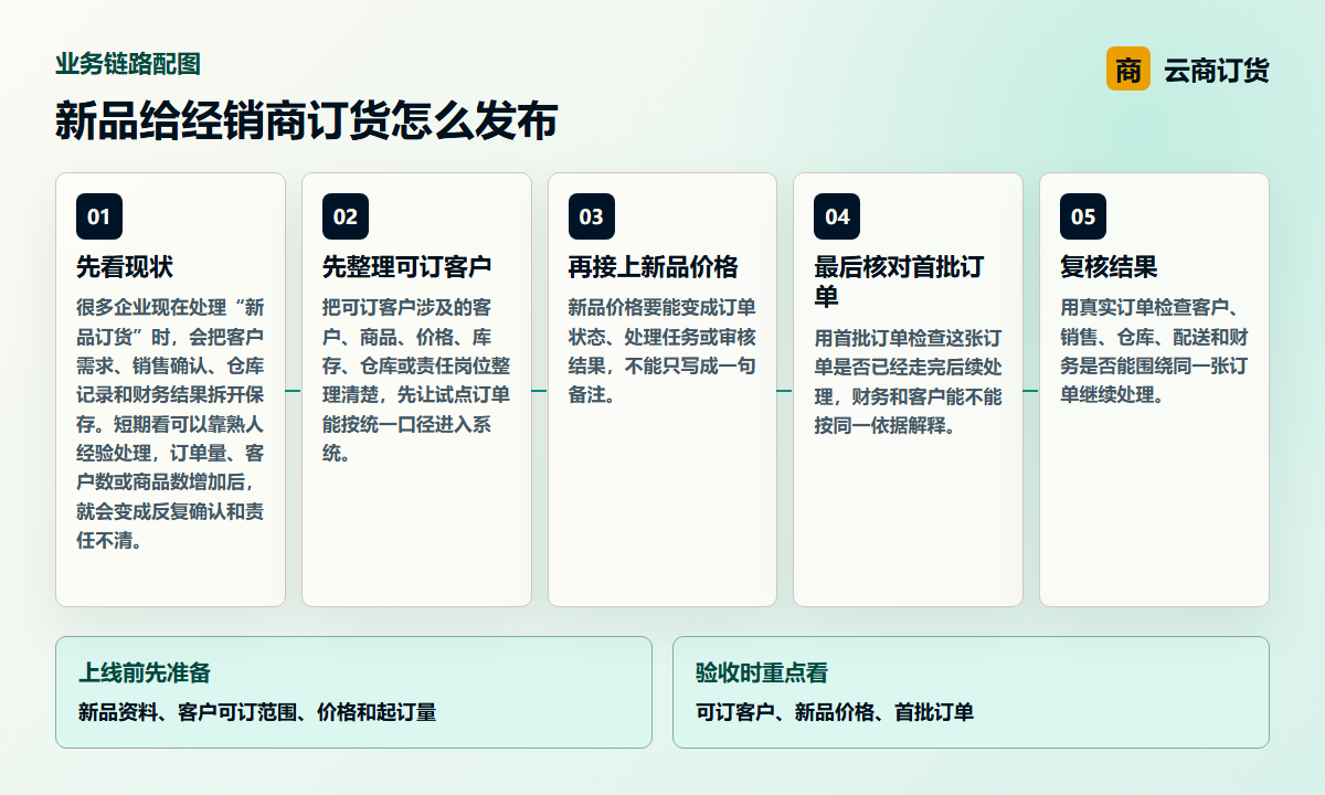 新品给经销商订货怎么发布业务链路图，说明可订客户、新品价格、首批订单之间的处理关系