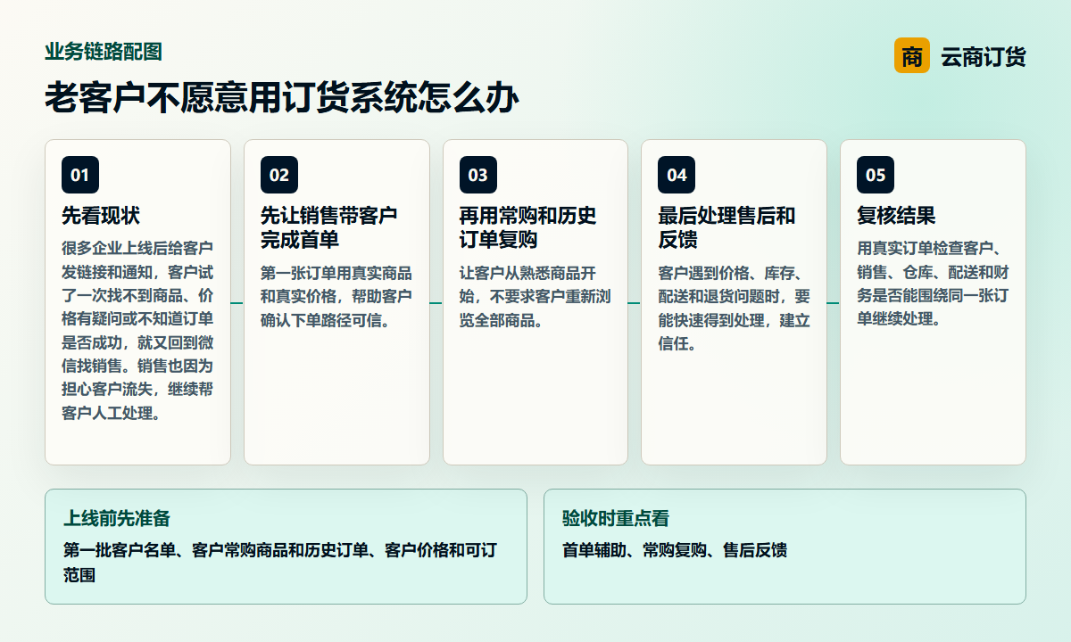 老客户不愿意用订货系统怎么办业务链路图，说明首单辅助、常购复购、售后反馈之间的处理关系