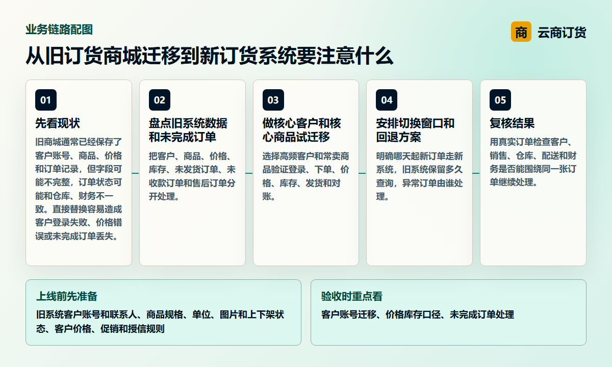 从旧订货商城迁移到新订货系统要注意什么业务链路图，说明客户账号迁移、价格库存口径、未完成订单处理之间的处理关系