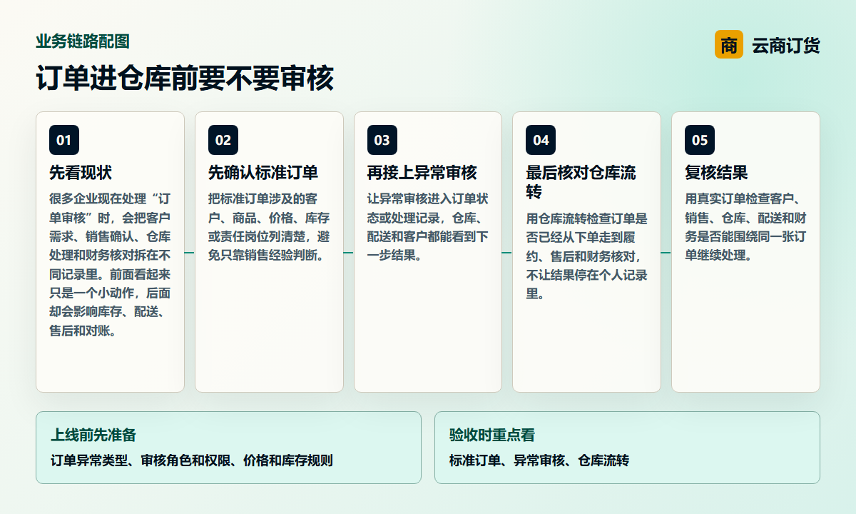 订单进入仓库前的审核流程图