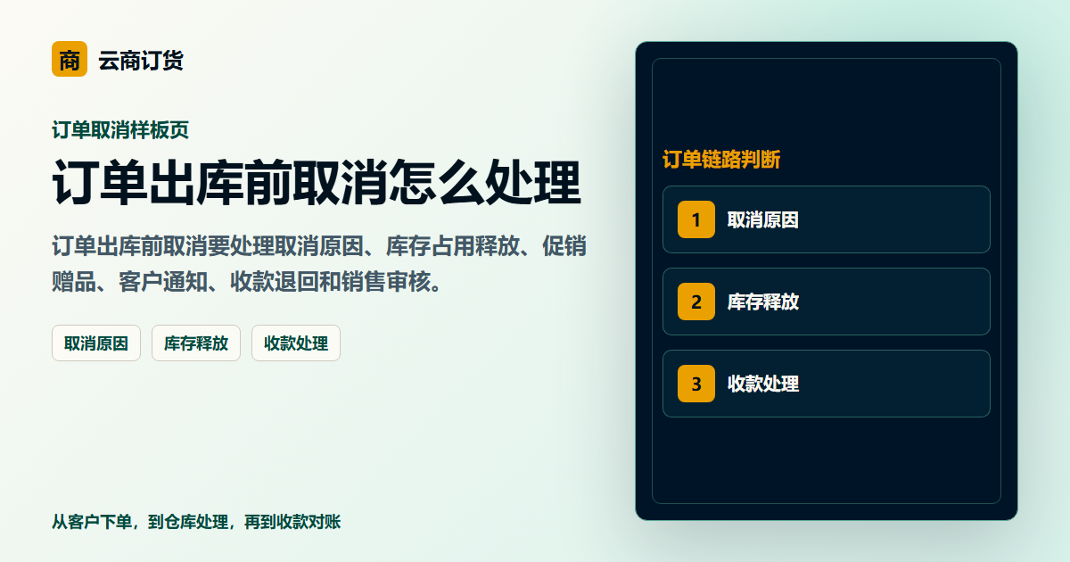 订单出库前取消怎么处理封面图，展示客户下单、订单处理和业务协同场景
