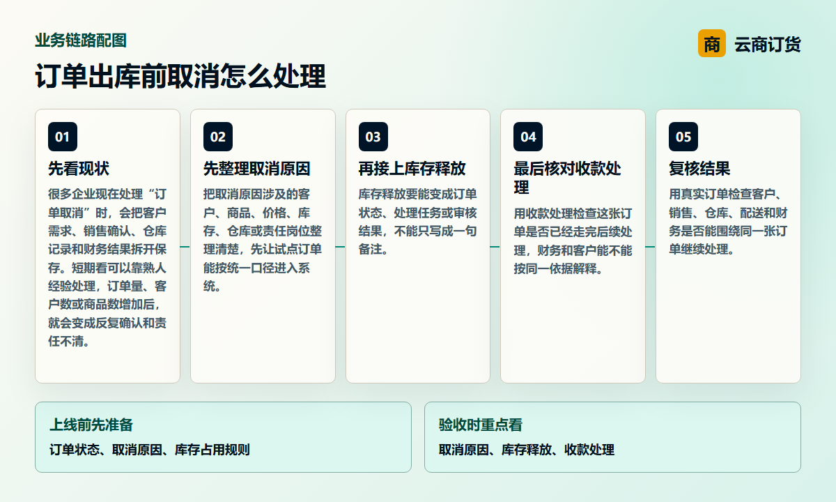 订单出库前取消怎么处理业务链路图，说明取消原因、库存释放、收款处理之间的处理关系