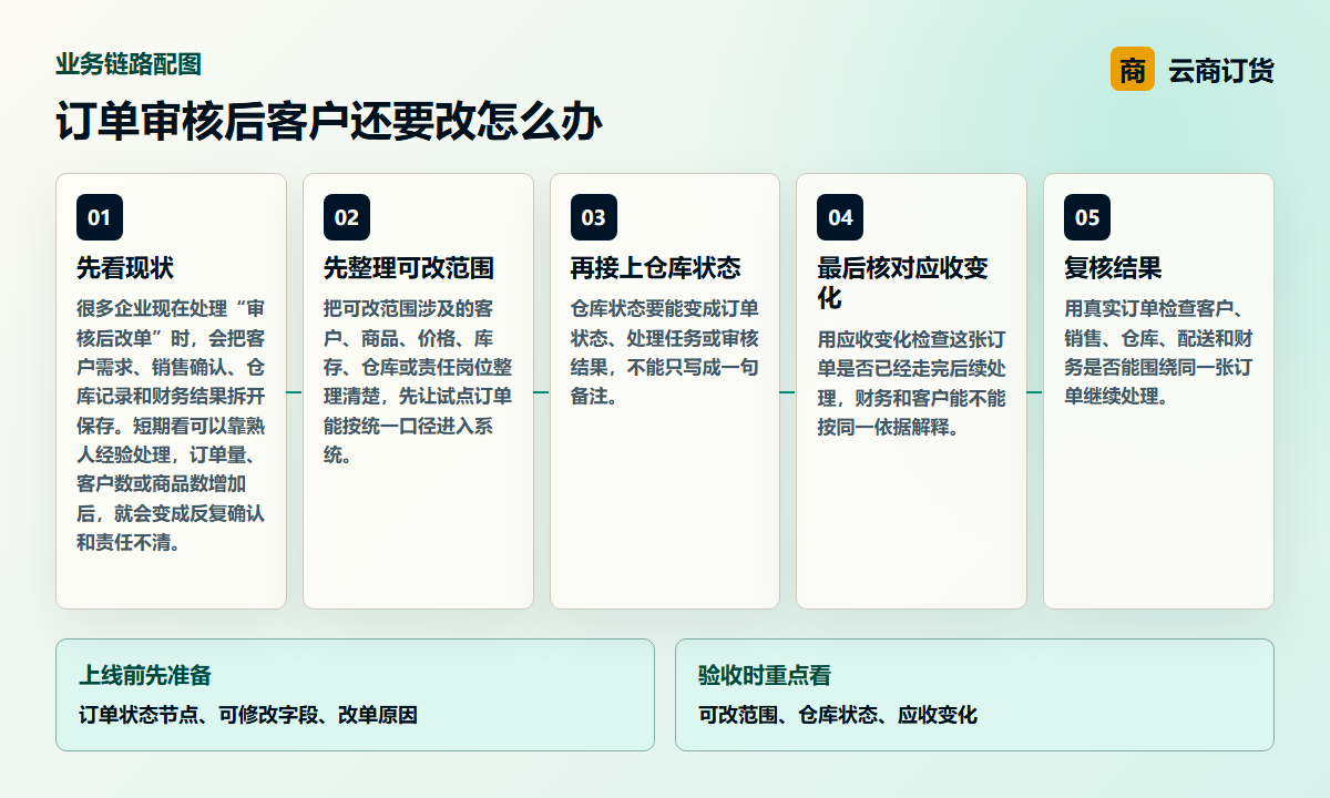 订单审核后客户还要改怎么办业务链路图，说明可改范围、仓库状态、应收变化之间的处理关系