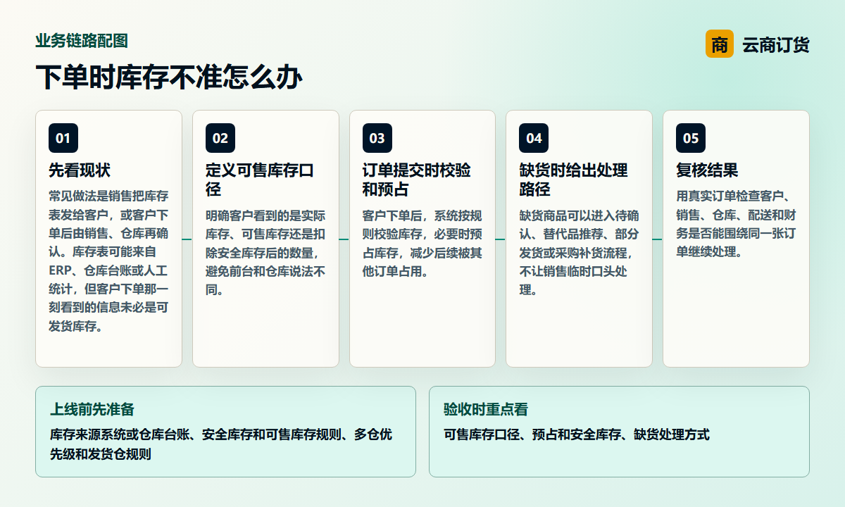 下单时库存不准怎么办业务链路图，说明可售库存口径、预占和安全库存、缺货处理方式之间的处理关系