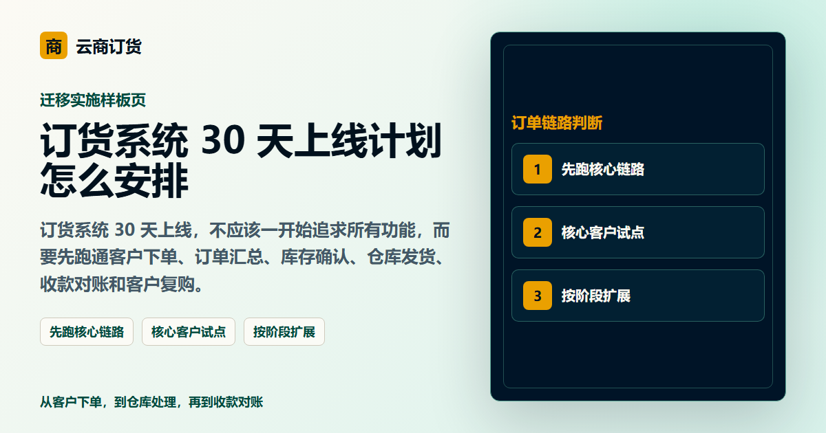 订货系统 30 天上线计划怎么安排封面图，展示客户下单、订单处理和业务协同场景