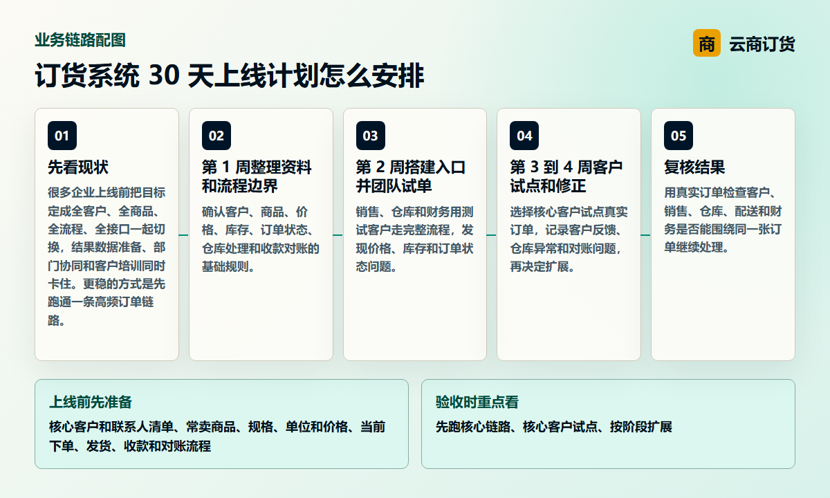 订货系统 30 天上线计划怎么安排业务链路图，说明先跑核心链路、核心客户试点、按阶段扩展之间的处理关系