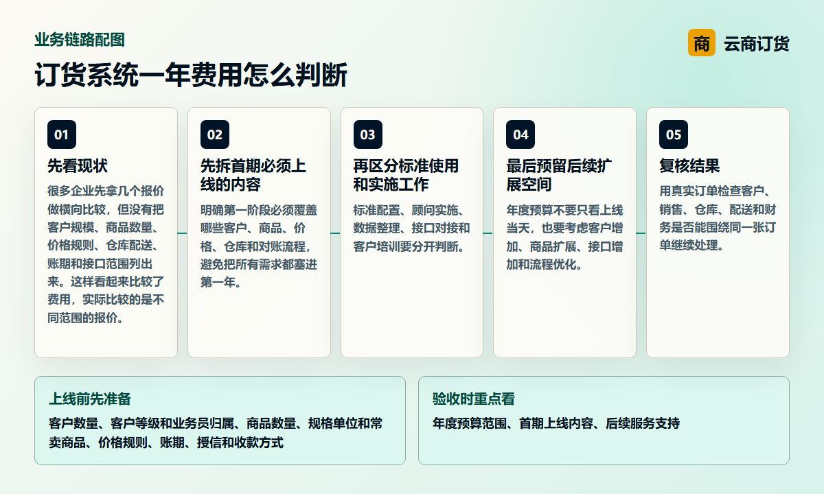 订货系统一年费用怎么判断业务链路图，说明年度预算范围、首期上线内容、后续服务支持之间的处理关系