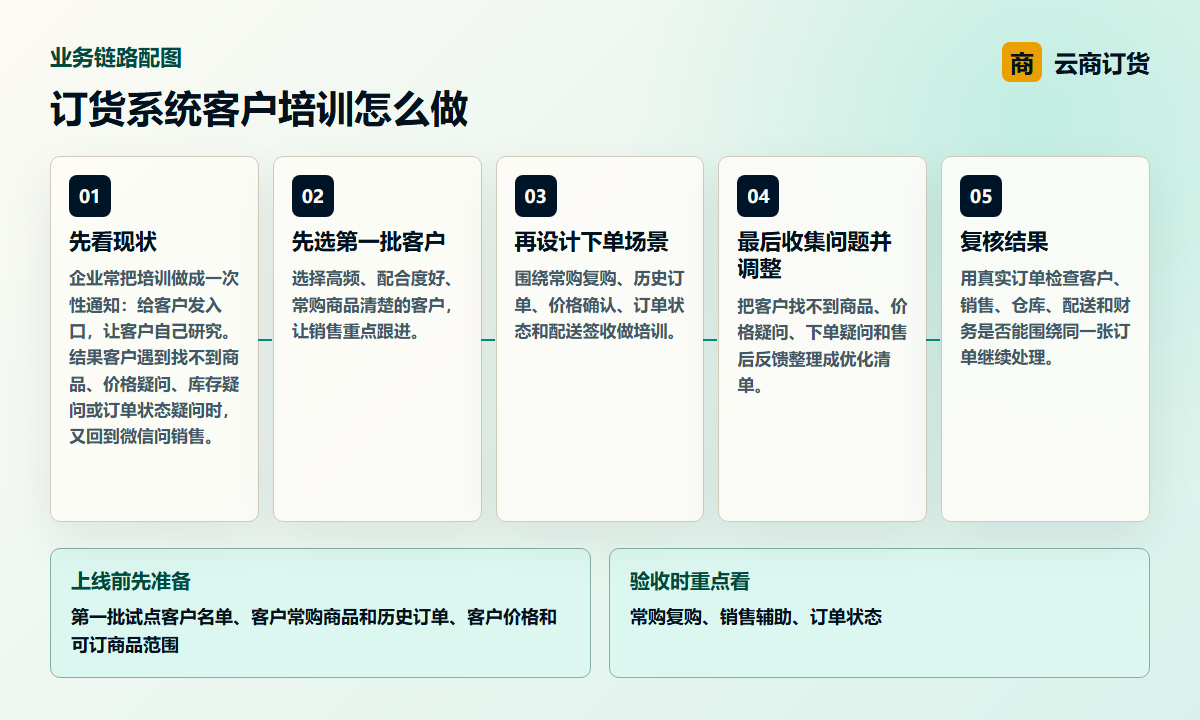订货系统客户培训怎么做业务链路图，说明常购复购、销售辅助、订单状态之间的处理关系