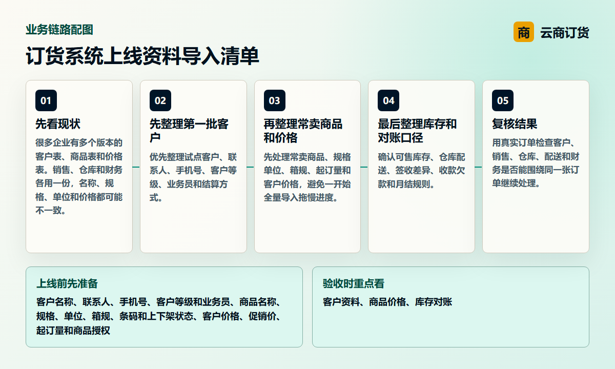 订货系统上线资料导入清单业务链路图，说明客户资料、商品价格、库存对账之间的处理关系