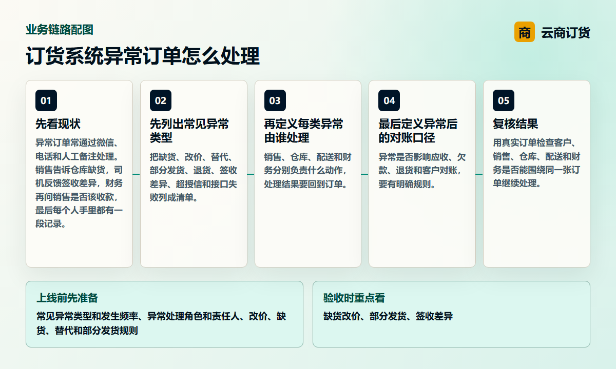 订货系统异常订单怎么处理业务链路图，说明缺货改价、部分发货、签收差异之间的处理关系
