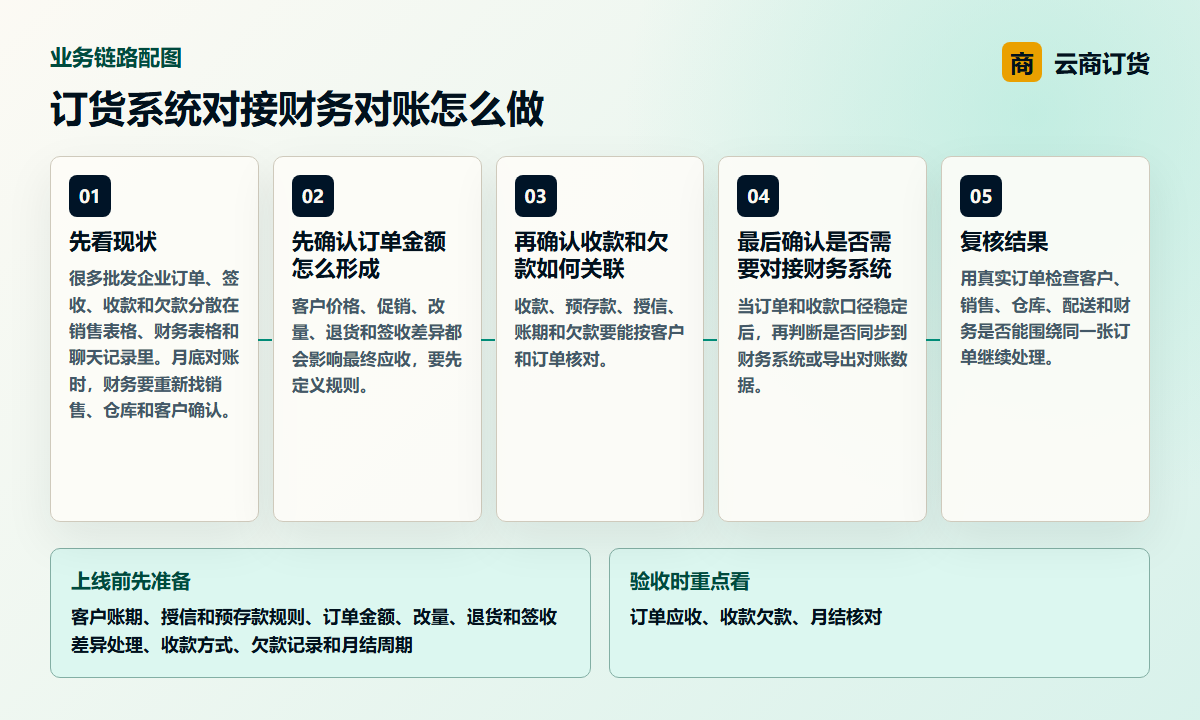 订货系统对接财务对账怎么做业务链路图，说明订单应收、收款欠款、月结核对之间的处理关系