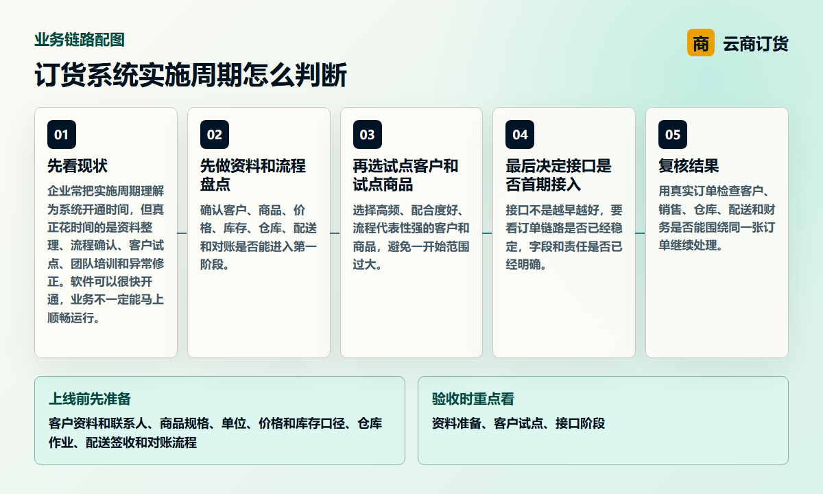 订货系统实施周期怎么判断业务链路图，说明资料准备、客户试点、接口阶段之间的处理关系