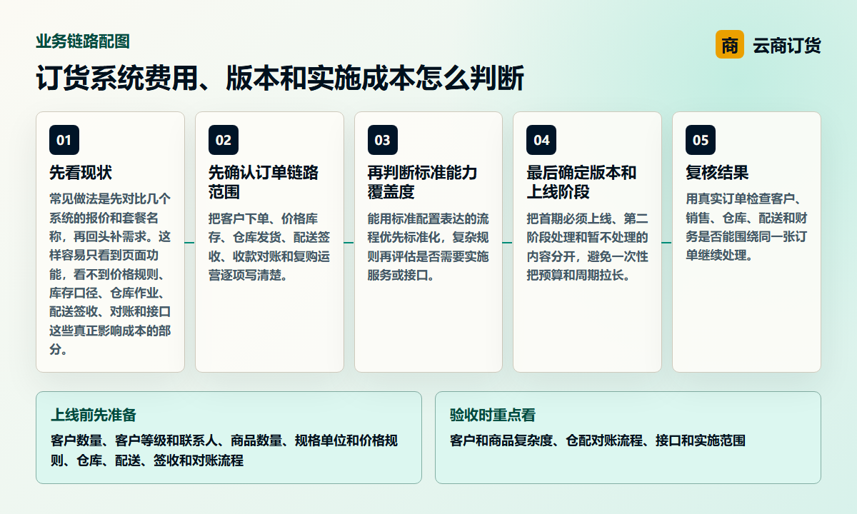 订货系统费用、版本和实施成本怎么判断业务链路图，说明客户和商品复杂度、仓配对账流程、接口和实施范围之间的处理关系