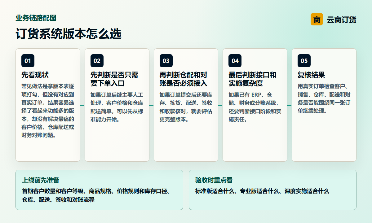 订货系统版本怎么选业务链路图，说明标准版适合什么、专业版适合什么、深度实施适合什么之间的处理关系