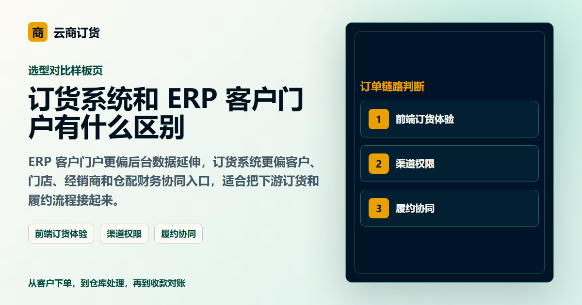订货系统和 ERP 客户门户有什么区别封面图，展示客户下单、订单处理和业务协同场景