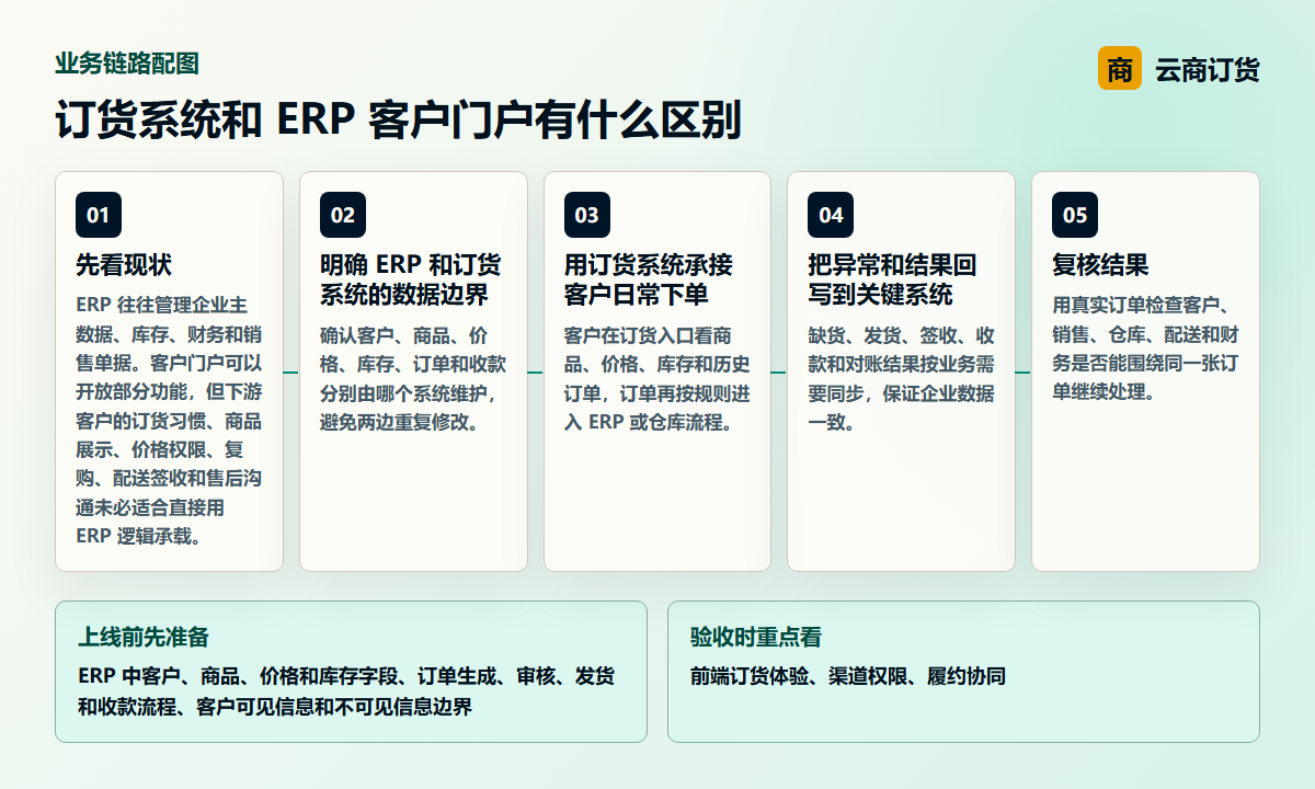 订货系统和 ERP 客户门户有什么区别业务链路图，说明前端订货体验、渠道权限、履约协同之间的处理关系