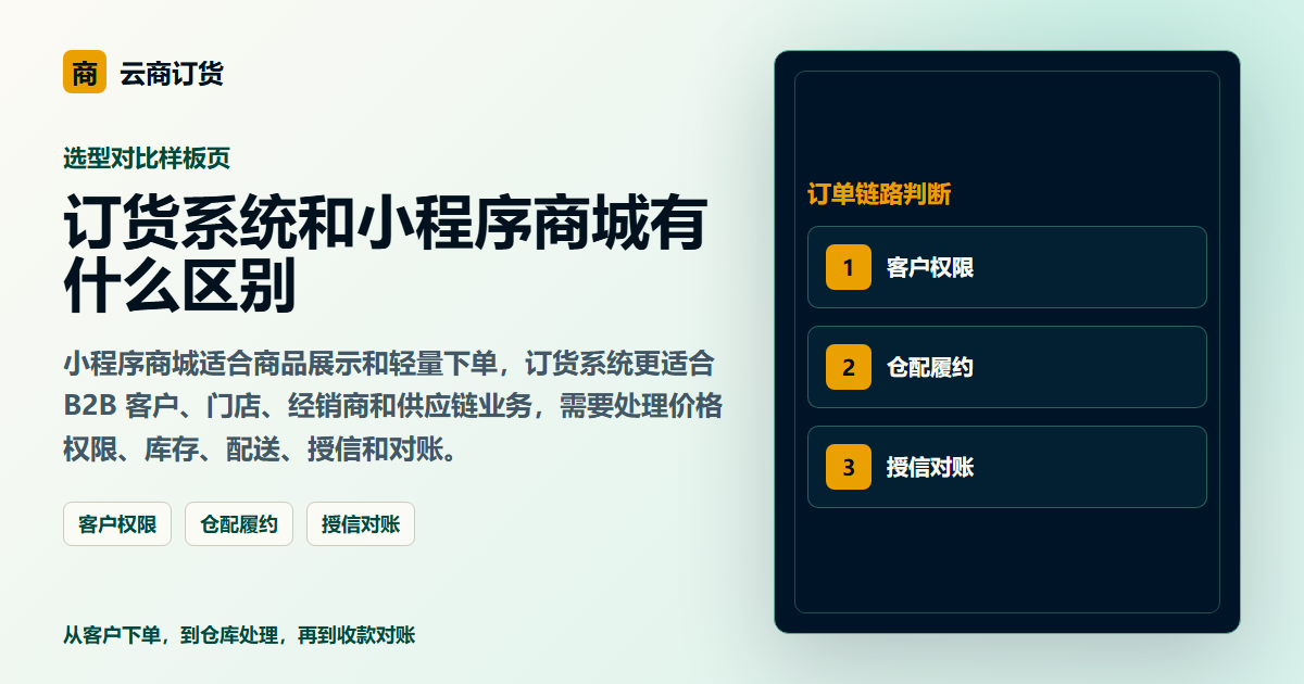 订货系统和小程序商城有什么区别封面图，展示客户下单、订单处理和业务协同场景