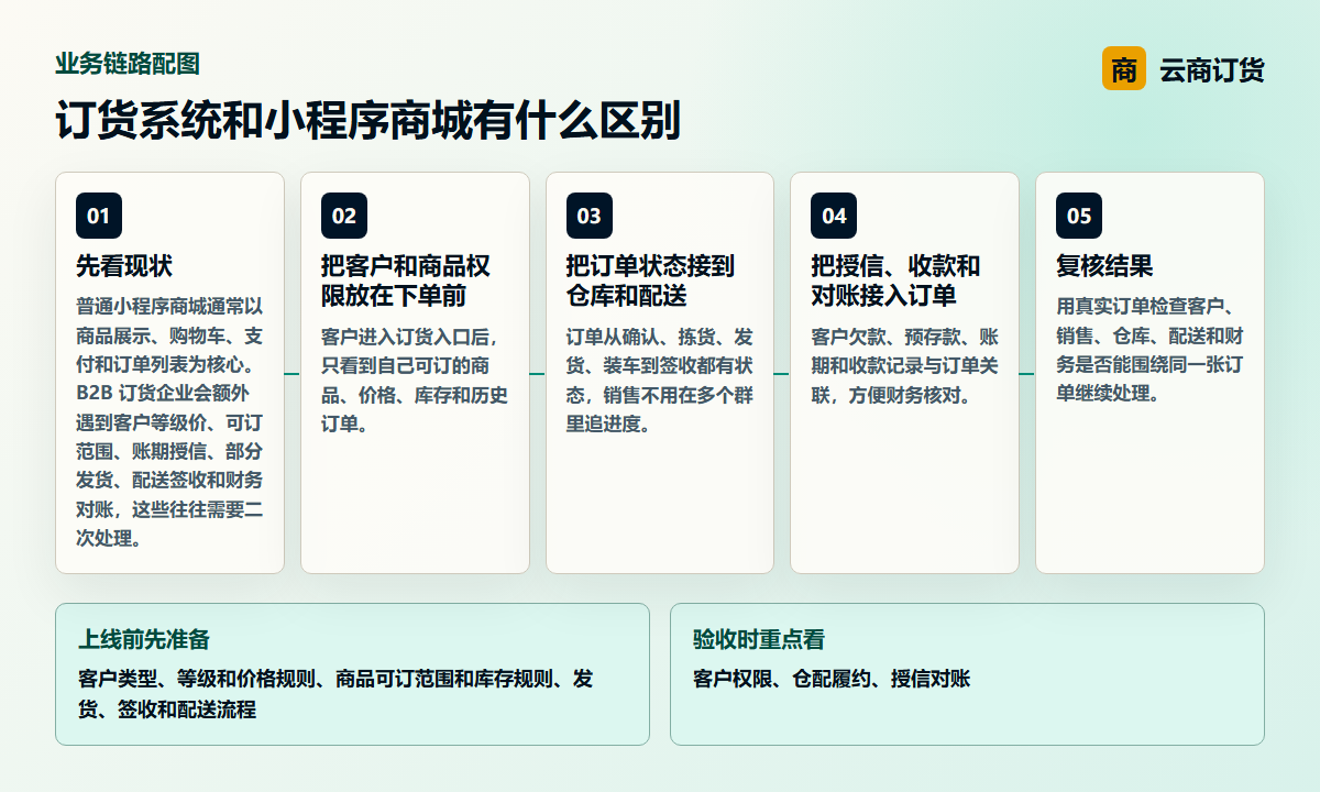 订货系统和小程序商城有什么区别业务链路图，说明客户权限、仓配履约、授信对账之间的处理关系