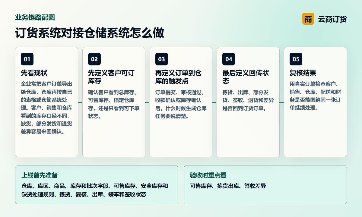 订货系统对接仓储系统怎么做业务链路图，说明可售库存、拣货出库、签收差异之间的处理关系