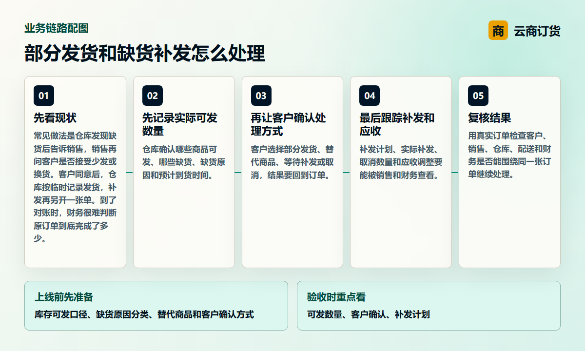 部分发货和缺货补发怎么处理业务链路图，说明可发数量、客户确认、补发计划之间的处理关系