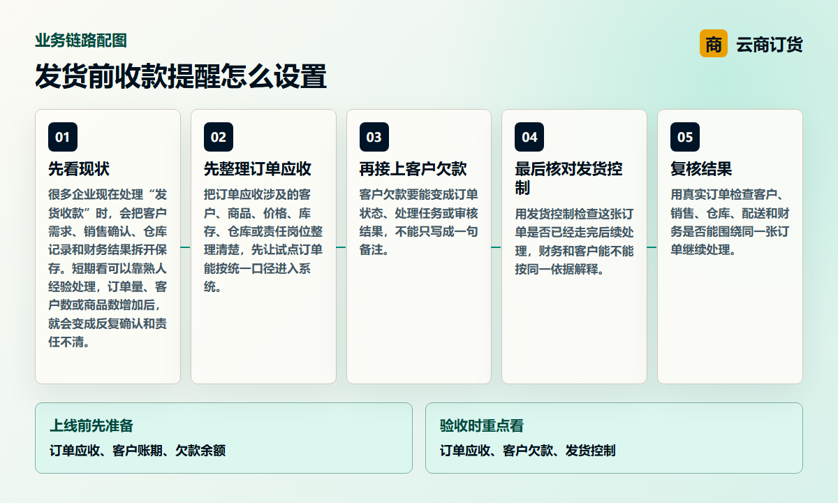 发货前收款提醒怎么设置业务链路图，说明订单应收、客户欠款、发货控制之间的处理关系