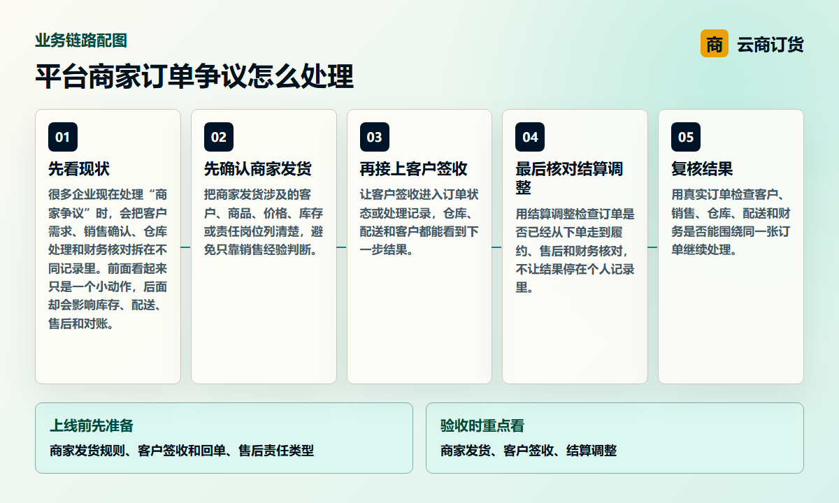 平台商家订单争议怎么处理业务链路图，说明商家发货、客户签收、结算调整之间的处理关系