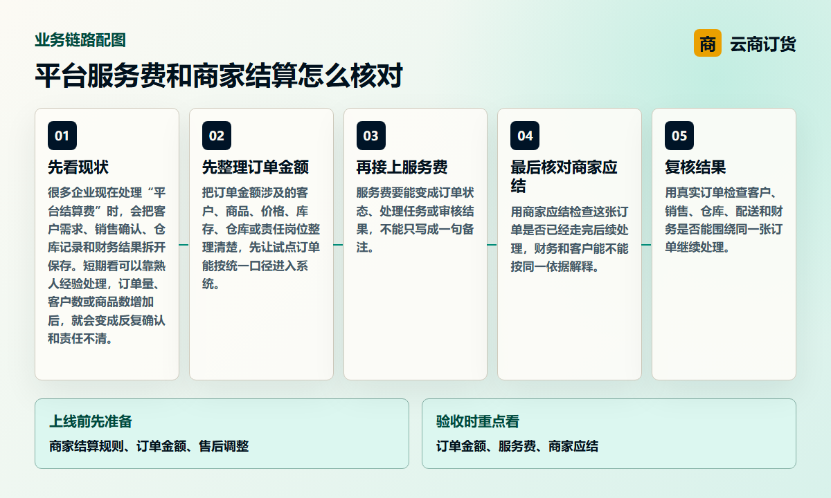平台服务费和商家结算怎么核对业务链路图，说明订单金额、服务费、商家应结之间的处理关系