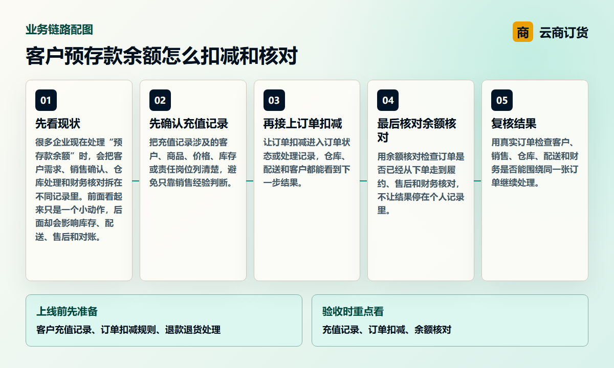 客户预存款余额怎么扣减和核对业务链路图，说明充值记录、订单扣减、余额核对之间的处理关系