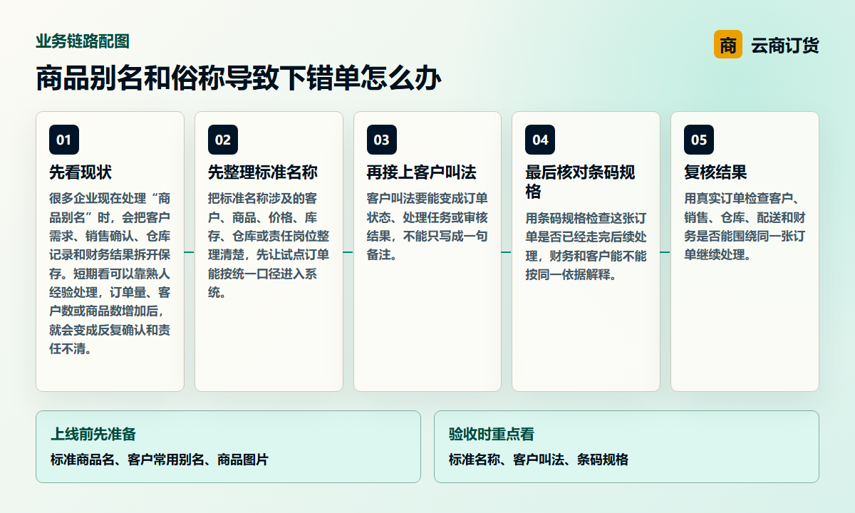 商品别名和俗称导致下错单怎么办业务链路图，说明标准名称、客户叫法、条码规格之间的处理关系