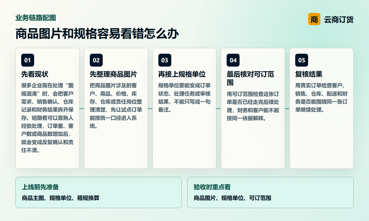 商品图片和规格容易看错怎么办业务链路图，说明商品图片、规格单位、可订范围之间的处理关系