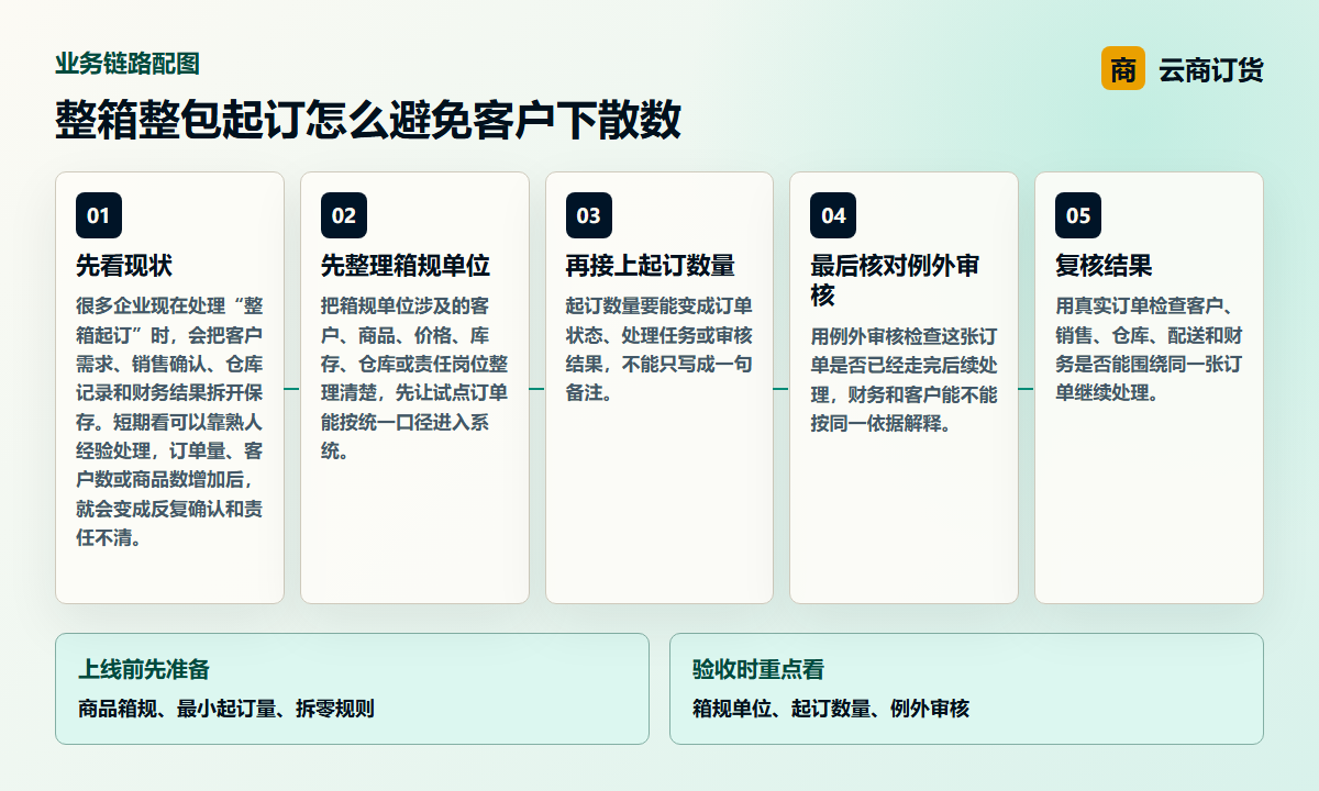 整箱整包起订怎么避免客户下散数业务链路图，说明箱规单位、起订数量、例外审核之间的处理关系