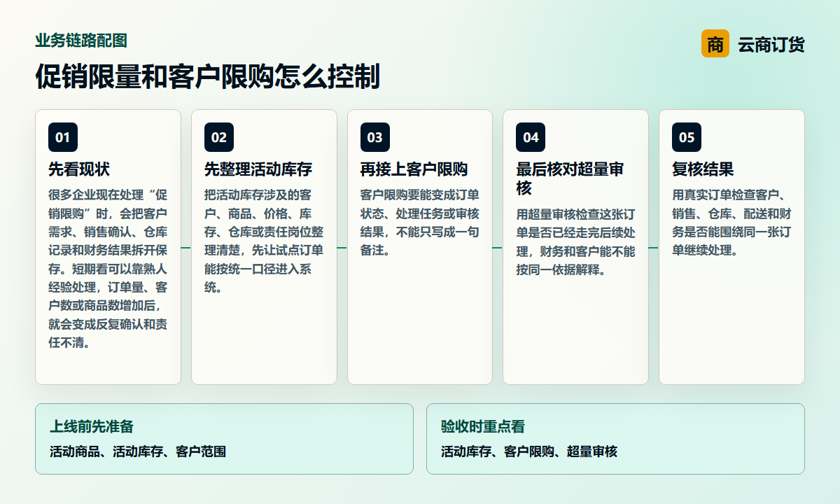 促销限量和客户限购怎么控制业务链路图，说明活动库存、客户限购、超量审核之间的处理关系