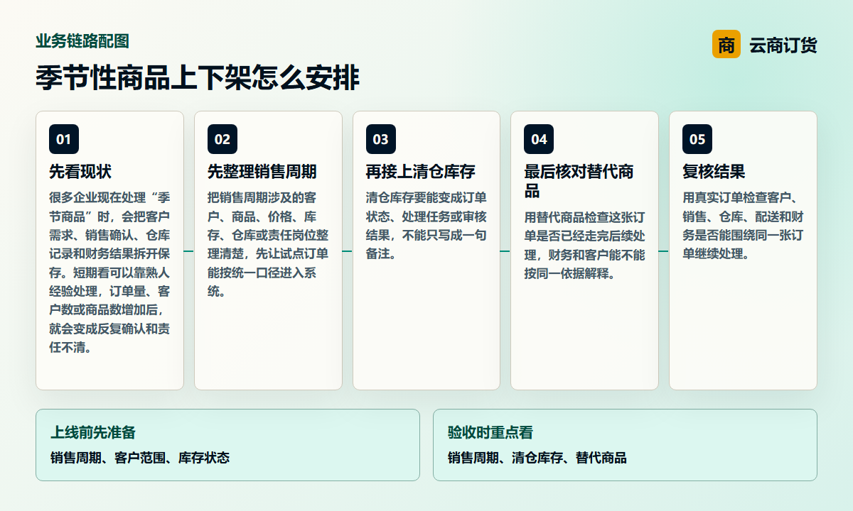 季节性商品上下架怎么安排业务链路图，说明销售周期、清仓库存、替代商品之间的处理关系