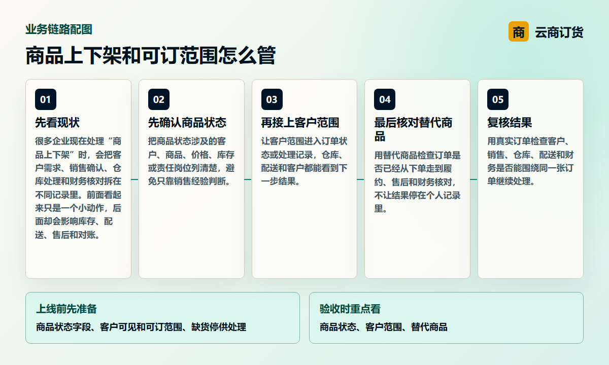 商品上下架和可订范围怎么管业务链路图，说明商品状态、客户范围、替代商品之间的处理关系