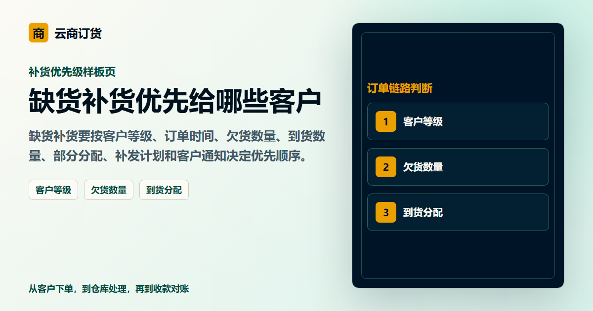 缺货补货优先给哪些客户封面图，展示客户下单、订单处理和业务协同场景