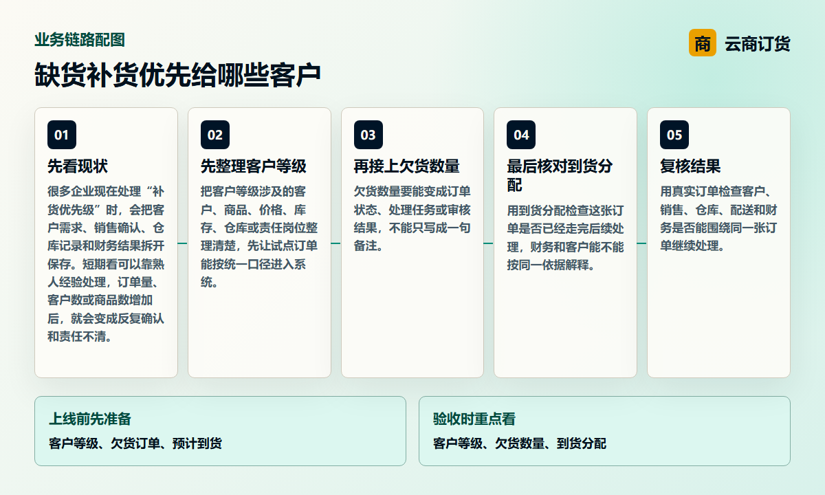 缺货补货优先给哪些客户业务链路图，说明客户等级、欠货数量、到货分配之间的处理关系