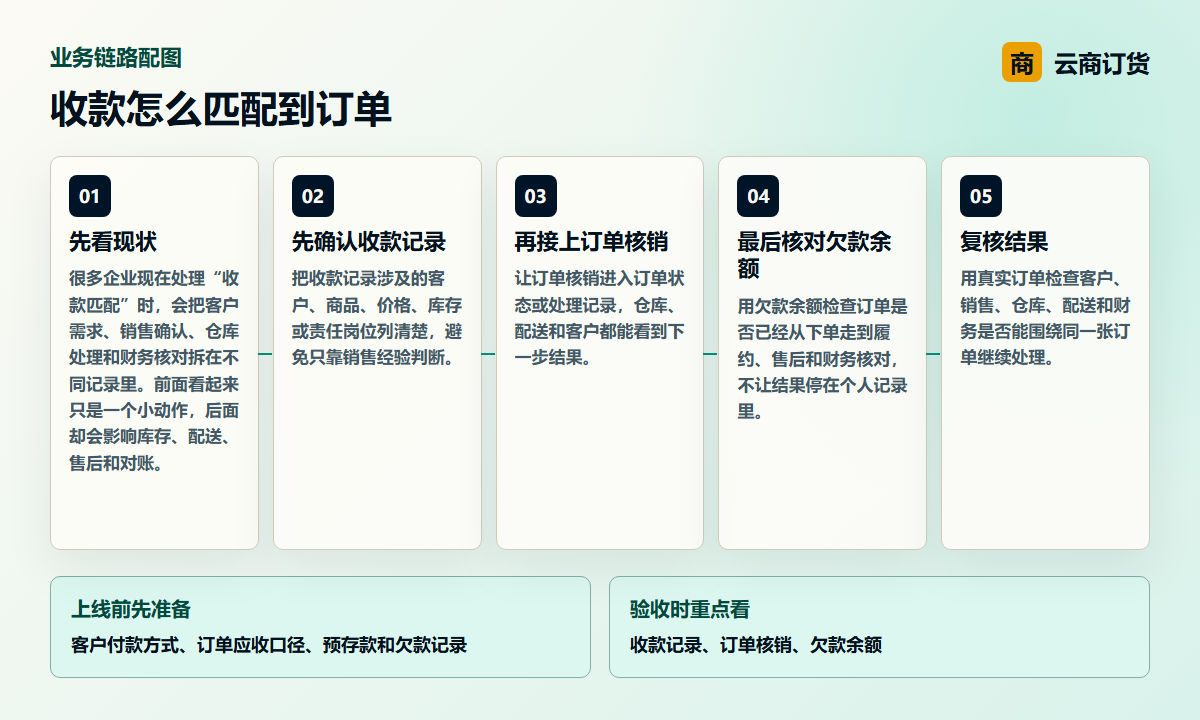 收款怎么匹配到订单业务链路图，说明收款记录、订单核销、欠款余额之间的处理关系