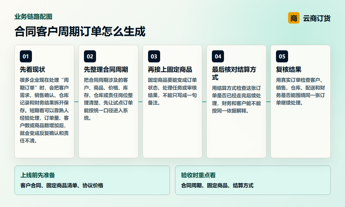 合同客户周期订单怎么生成业务链路图，说明合同周期、固定商品、结算方式之间的处理关系