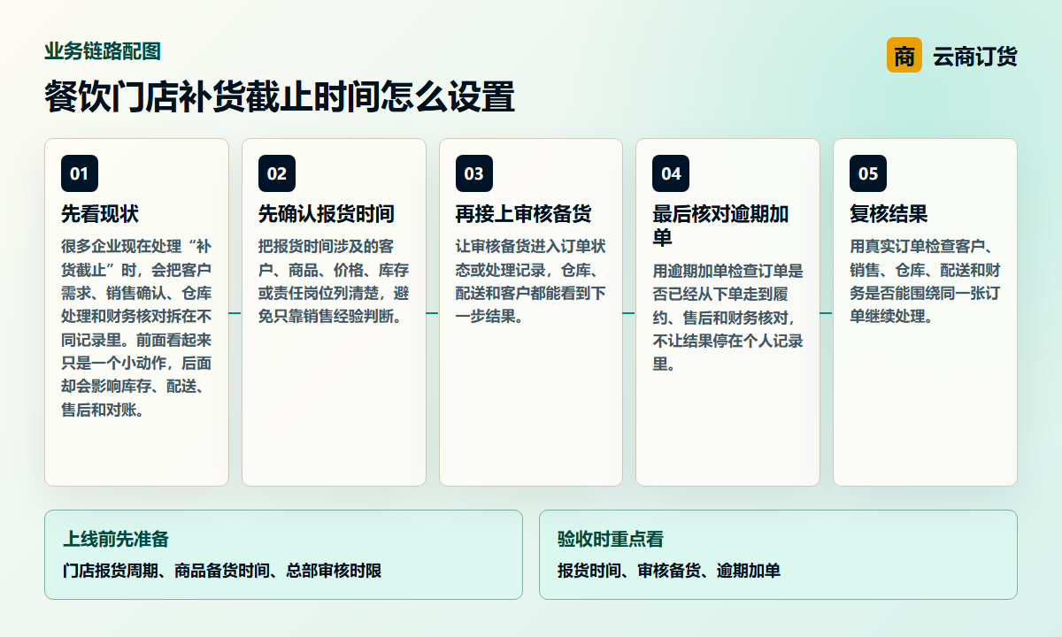 餐饮门店补货截止时间怎么设置业务链路图，说明报货时间、审核备货、逾期加单之间的处理关系