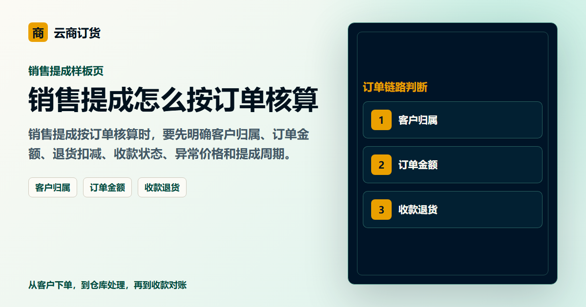 销售提成怎么按订单核算封面图，展示客户下单、订单处理和业务协同场景
