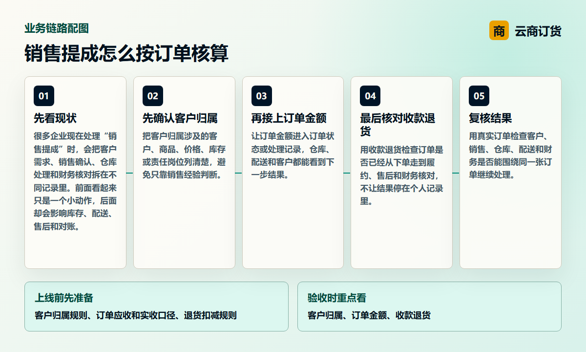 销售提成怎么按订单核算业务链路图，说明客户归属、订单金额、收款退货之间的处理关系