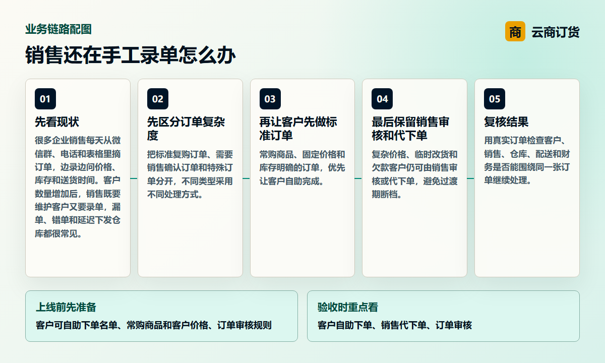 销售还在手工录单怎么办业务链路图，说明客户自助下单、销售代下单、订单审核之间的处理关系