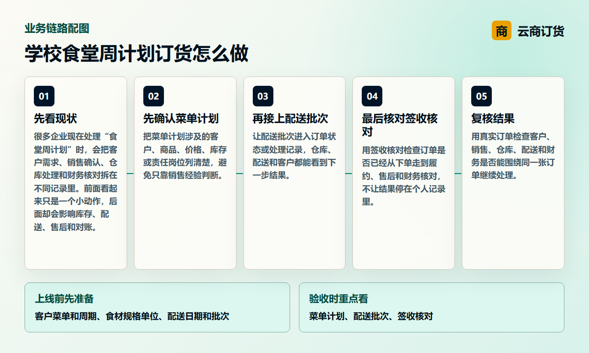 学校食堂周计划订货怎么做业务链路图，说明菜单计划、配送批次、签收核对之间的处理关系