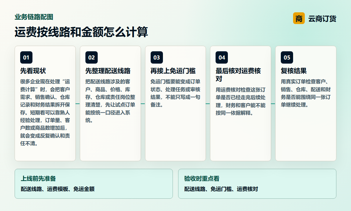 运费按线路和金额怎么计算业务链路图，说明配送线路、免运门槛、运费核对之间的处理关系