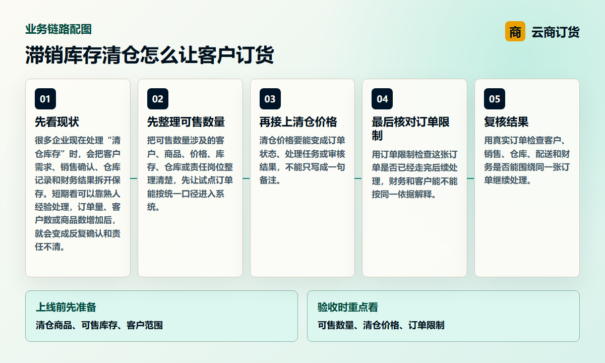滞销库存清仓怎么让客户订货业务链路图，说明可售数量、清仓价格、订单限制之间的处理关系