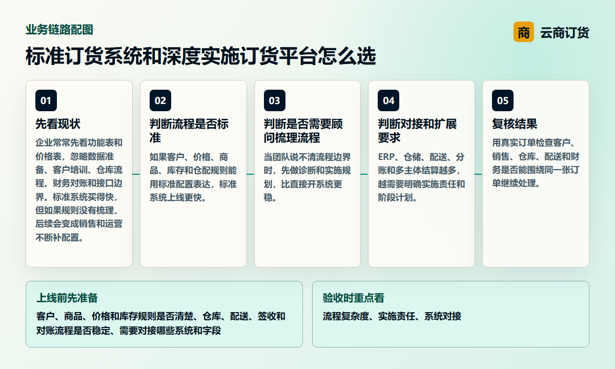 标准订货系统和深度实施订货平台怎么选业务链路图，说明流程复杂度、实施责任、系统对接之间的处理关系