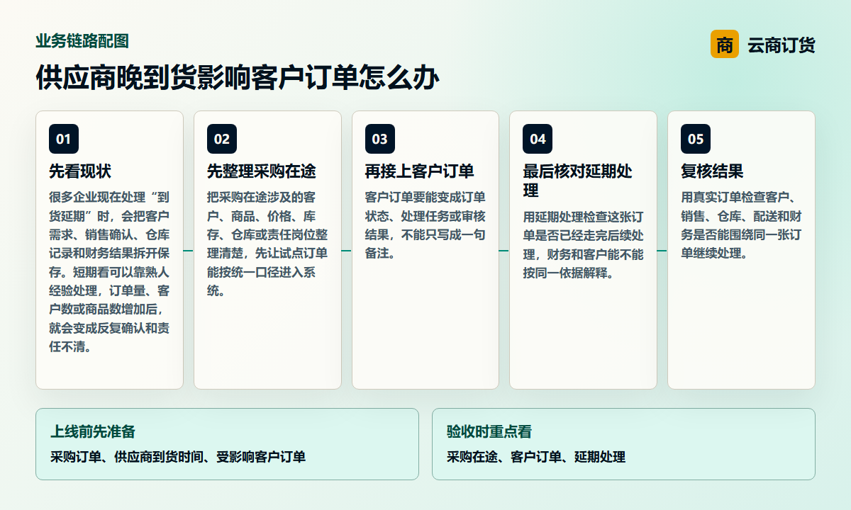 供应商晚到货影响客户订单怎么办业务链路图，说明采购在途、客户订单、延期处理之间的处理关系